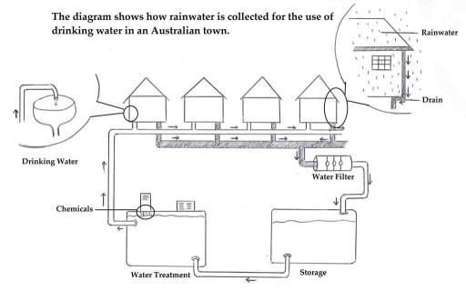 The diagram below shows how rain water is collected and then treated to be used as drinking water in an Australian town. Summarise the information by selecting and reporting the main features and make comparisons where relevant.