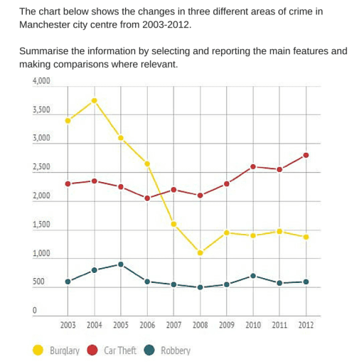 the chart below shows the changes in three different areas of cime in manchester city center from 2003-2012.