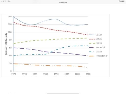 The chart below gives information on the birth rate among women in England, from 1973 to 2020. The figures are measured in births per 1000 women.