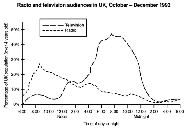 The line graph shows the number of population shows TV and Radio from october -november 1992.