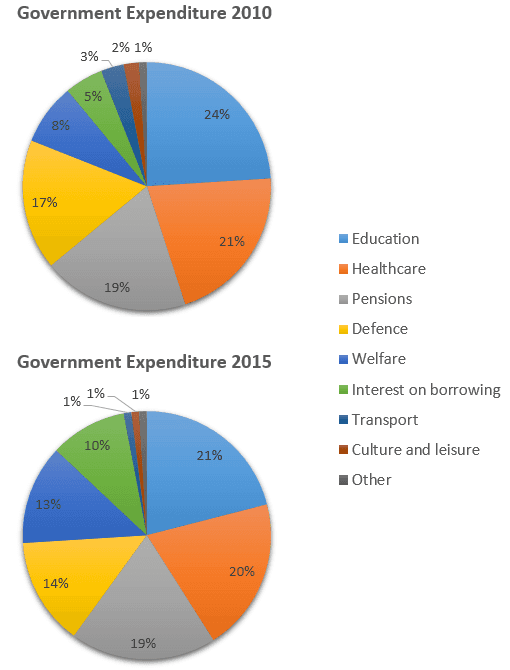 The charts below show local government expenditure in 2010 and 2015. Summarise the information by selecting and reporting the main features, and make comparisons where relevant.