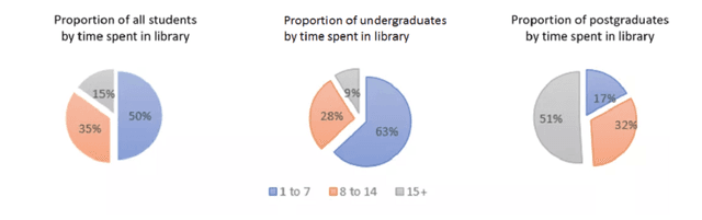 A glance at the provided pie charts reveal how many hours are spent in the library by undergraduates and postgraduates compared to all students at university of Britain.