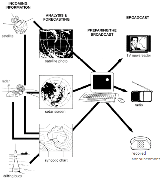 The diagram below shows how the Australian Bureau of Meteorology 

collects up-to-the-minute information on the weather in order to produce 

reliable forecasts.

Write a report for a university lecturer describing the information shown 

below.