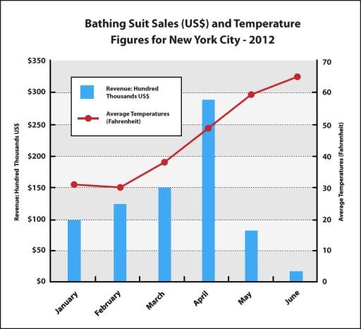 The bar and line chart below shows average monthly temperatures and bathing suit sales in New York for the first 6 months of 2012.

Summarise the information by selecting and reporting the main features, and make comparisons where relevant