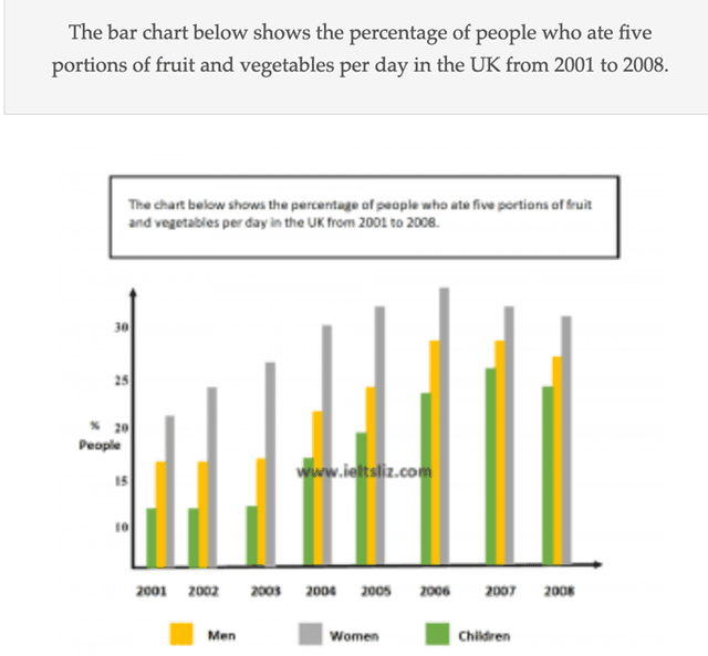 The bar chart shows the data of five portions of fruit and vegetables eaten by children, males and females per day in the UK between 2001 and 2008.