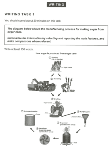 The diagram below shows the manufacturing process for making sugar from sugar crane