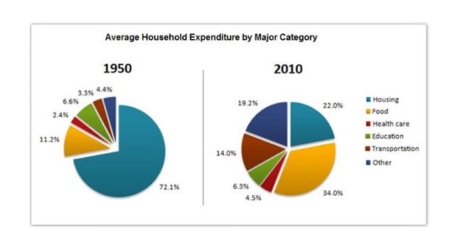 The pie charts below show the average household expenditures in a country in 1950 and 2010. Summarise the information by selecting and reporting the main features, and make comparisons where relevant.