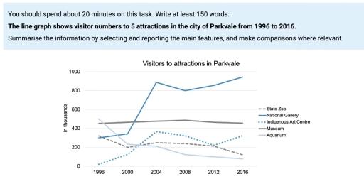 The line graph shows visitor numbers to 5 attractions in the city of Parkvale from 1996 to 2016. Summarise the information by selecting and reporting the main features, and make comparisons where relevant.