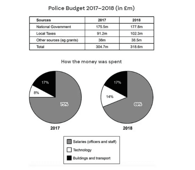 You should spend about 20 minutes on this task.

The table and charts below give information on the police budget for 2017 and 2018 in one area of Britain. The table shows where the money came from and the charts show how it was distributed.

Summarise the information by selecting and reporting the main features, and make comparisons where relevant.

Write at least 150 words.