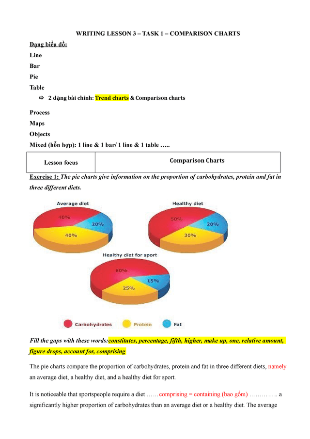 The graph shows the proportions of three nutrients in three different diets. Summarize the information by selecting and reporting the main features and make comparisons where relevant.