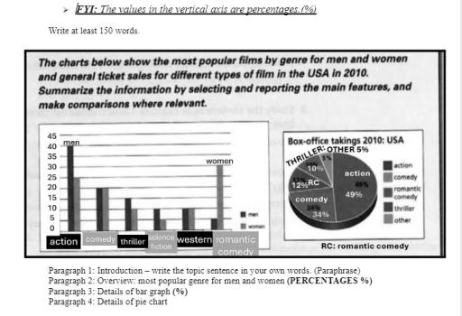 The charts below show the most popular films by genre for men and women and general ticket sales for different types of film in the USA in 2010. Summarize the information by selecting and reporting the main features,