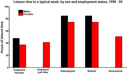 the bar chart demonstrates how many sex that people had in given period