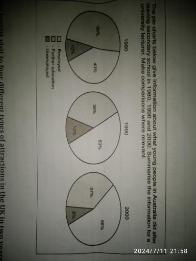 The pie charts below give information about what young people in Australia did after leaving secondary school in 1980, 1990 and 2000.