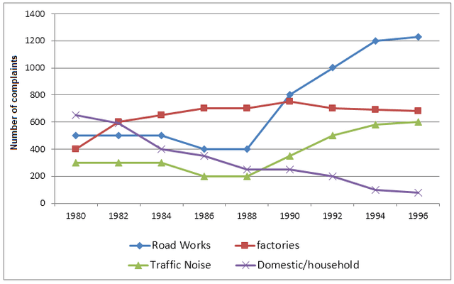 The graph shows the number of complaints made about noise to Environmental Health authorities in the city of Newtown between 1980 and 1996.