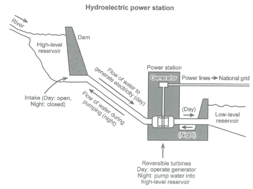 The diagram below shows how electricity is generated in a hydroelectric power station.