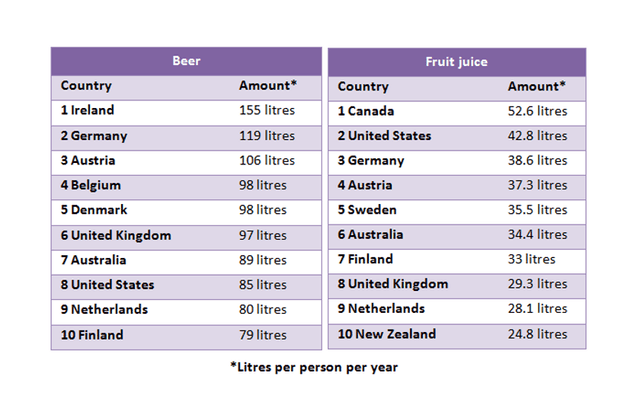 The table below give information about the amount of beer and fruit juice consumed per person per year in different countries. write at least 150 words.