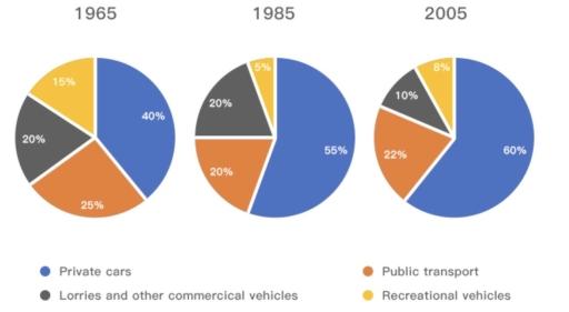 The three pie charts show the proportion of four kinds of vehicles used in the UK in 1965, 1985 and 2005. Summarize the information by selecting and reporting the main features, and make comparisons where relevant