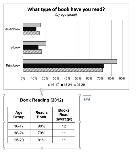 The table and chart show data about reading among people under 30 years old.