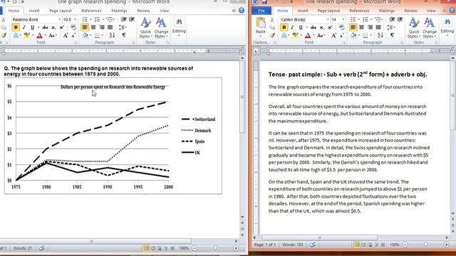 The graph below shows the spending on research into renewable sources of energy in four countries between 1975 and 2000. Summarise the information by selecting and reporting the main features and make comparisons where relevant.