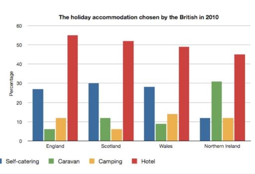 the bar chart below shows the different types of accomodation chosen by the british when they went on holiday in 2010