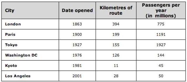 the table shows data about underground railway systems in six major cities with date opened, kilometres of route anbd passenger numbers per year in millions