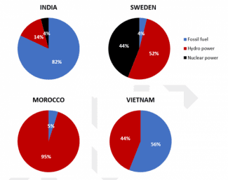 The charts show the sources of the electricity produced in 4 countries between 2003 snd 2008.