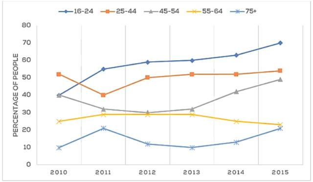 The line chart below shows the percentage of of people in different age groups who played video games more than ten hours a week between 1984 and 2003