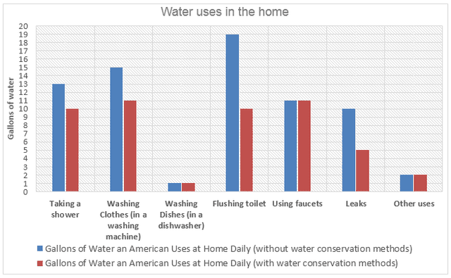 The graph below shows the daily water consumption for Americans in their homes. Summarise the information by selecting and reporting the main features, and make comparisons where necessary.