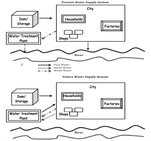 The diagrams below show the water supply system in Australia at present and in future. Summarize the information by selecting and reporting the main features.