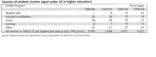 The table shows sources of student income over a ten-year period in the United Kingdom. Write a report for a university lecturer describing the information shown below.