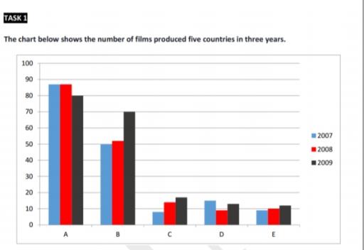 The chart below shows how many films were produced by five countries in the time period