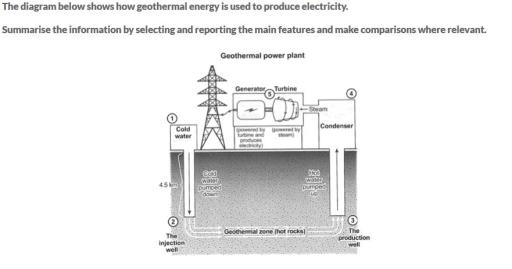 The diagram below shows how geothermal energy is used to produce electricity.

Summarise the information by selecting and reporting the main features, and make comparisons were relevant.