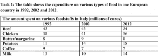 The table shows the expenditure on various types of food in Italy in 1992, 2002 and 2012.