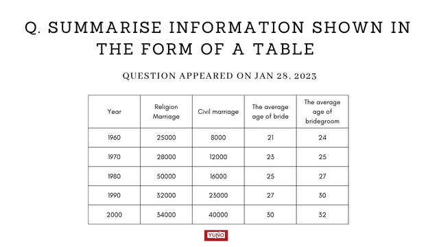 The table below gives information about marriages in Australia from 1960 to 2000