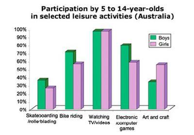 The bar chart shows the participation of children in selected leisure activities in Australia.