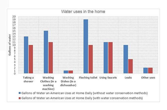 The graph below shows the daily water consumption for Americans in their homes. Summerise the information by selecting and reporting the main features, and make comparisons when necessary.