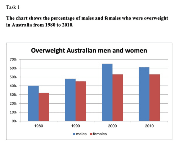 The chart shows the percentage of males and females who were overweight in Australia from 1980 to 2010.