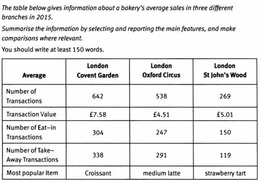 The table below gives information about a bakery's average sales in three different branches in 2015. Summarise the information by selecting and reporting the main ifeatures, and make comparisons where relevant. Write at least 150 words.