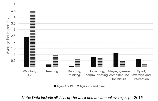 the chart below shows the average hours spent per day in leisure and sport activities by youngest and oldest population in the US in 2015.