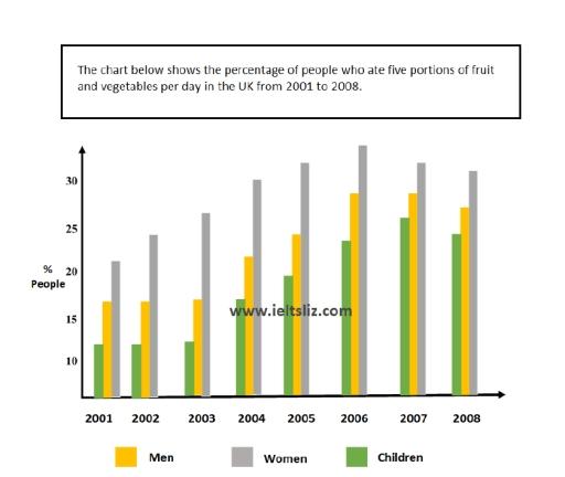 The bar chart shows the data of five portions of fruit and vegetables eaten by children, males and females per day in the UK between 2001 and 2008.