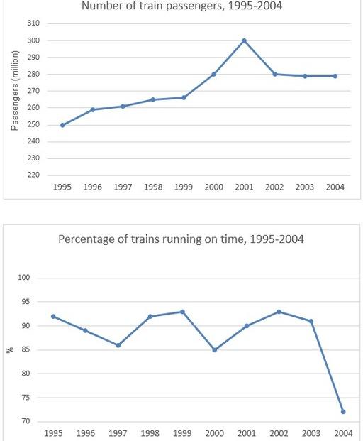 The first graph gives the number of passengers travelling by train in Sydney. The second graph provides information on the percentage of trains running on time. Summarise the information by selecting and reporting the main features, and make comparisons where relevant.