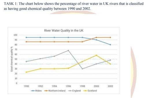 the chart below shows the percentage of river water in UK rivers that is classified as aving good chemical quality between 1990 and 2002