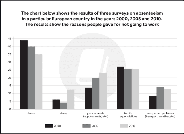 The chart below shows the results of three surveys on absenteeism in a particular European country in the years 2000, 2005 and 2010. The results show the reasons people gave for not going to work. Summarise the information by selecting and reporting the main features, and make comparisons where relevant.