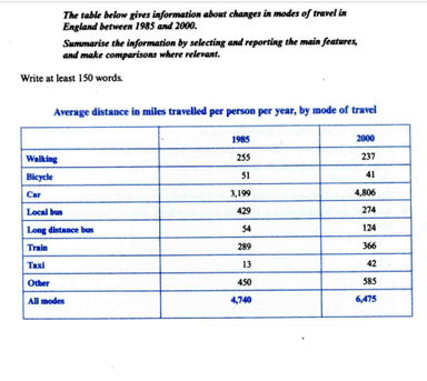 The Table below gives information about changes in modes of travel in ...