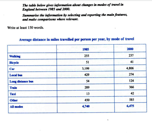 The Table below gives information about changes in modes of travel in England between 1985 and 2000. Summarize the information by selecting and reporting the main features, and make comparison where relevant.