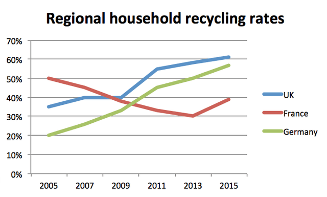 The line graph below shows the household recycling rates in three different countries between  2005 and 2015.