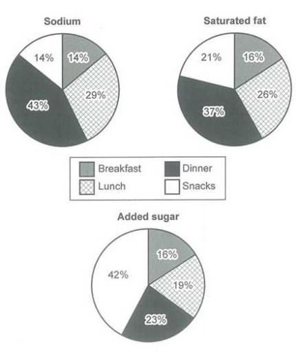 The charts below show the average percentage in typical meals of sodium, saturated fats, and added sugars, all of which may unhealthy if eaten too much.