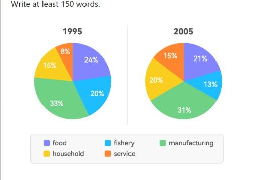 The two pie charts show how different industries used electricity in 1995 and 2005. Summarize the information by selecting and reporting the main features, and make comparisons where relevant