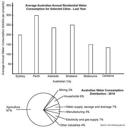 The chart gives information about the average annual water consumption in kilolitre per property in Australian cities, namely Sydney, Perth, Adelaide, Brisbane, Melbourne and Canberra for last year, while the pie chart that shows the distribution of Australian water consumption by the year 2014.