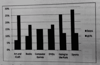 The chart below shows the percentage of boys and girls in one country who played various sports in 2010.